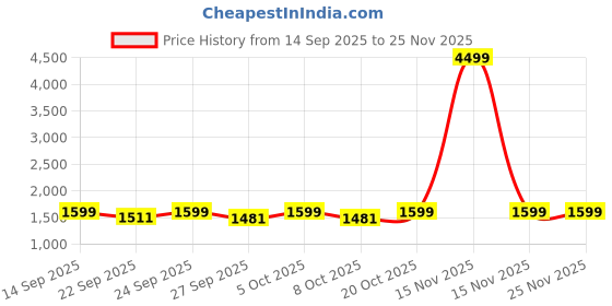 myntra.com VredeVogel Women Floral Embroidered Kurta with Trouser & Dupatta vredevogel Price History Graph from 14 Sep 2025 to 25 Nov 2025