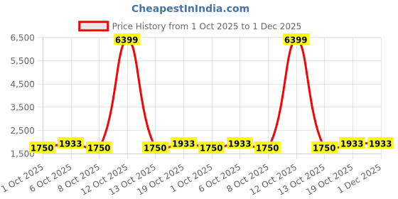 myntra.com VredeVogel Women Floral Embroidered Kurta with Trouser & Dupatta vredevogel Price History Graph from 1 Oct 2025 to 1 Dec 2025