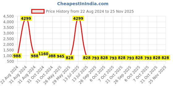 myntra.com VredeVogel Women Floral Embroidered Kurta With Trousers & Dupatta vredevogel Price History Graph from 22 Aug 2024 to 24 Nov 2025