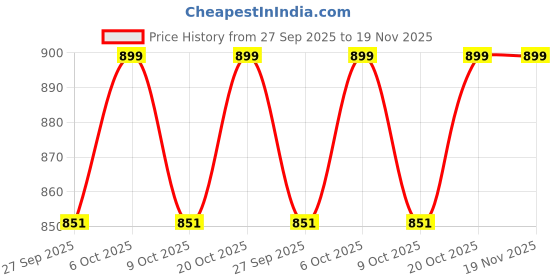 myntra.com VredeVogel Women Floral Embroidered Kurta with Trousers & Dupatta vredevogel Price History Graph from 27 Sep 2025 to 19 Nov 2025