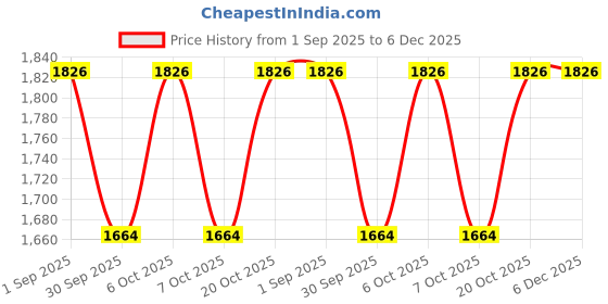 myntra.com VredeVogel Women Floral Embroidered Kurta with Trousers & Dupatta vredevogel Price History Graph from 1 Sep 2025 to 6 Dec 2025