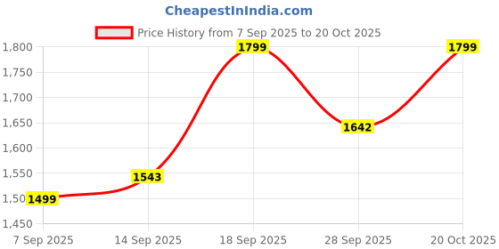myntra.com VredeVogel Women Floral Embroidered Kurta with Trousers & Dupatta vredevogel Price History Graph from 7 Sep 2025 to 20 Oct 2025