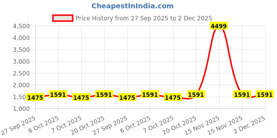myntra.com VredeVogel Women Floral Embroidered Kurta with Trousers & Dupatta vredevogel Price History Graph from 27 Sep 2025 to 2 Dec 2025
