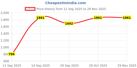 myntra.com VredeVogel Women Floral Embroidered Kurta with Trousers & Dupatta vredevogel Price History Graph from 11 Sep 2025 to 29 Nov 2025