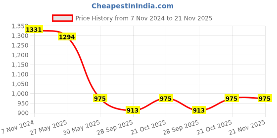 myntra.com VredeVogel Women Floral Embroidered Regular Chanderi Silk Kurta with Trousers & With Dupatta vredevogel Price History Graph from 7 Nov 2024 to 20 Nov 2025