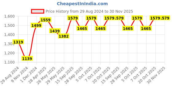 myntra.com VredeVogel Women Floral Embroidered Regular Kurta with Trousers & With Dupatta vredevogel Price History Graph from 29 Aug 2024 to 30 Nov 2025