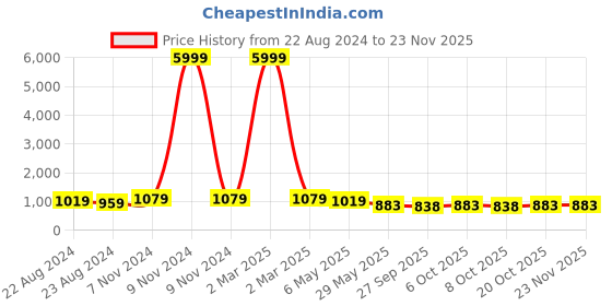 myntra.com VredeVogel Women Floral Embroidered Regular Kurta with Trousers & With Dupatta vredevogel Price History Graph from 22 Aug 2024 to 23 Nov 2025