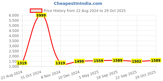 myntra.com VredeVogel Women Floral Embroidered Regular Kurta with Trousers & With Dupatta vredevogel Price History Graph from 22 Aug 2024 to 29 Oct 2025