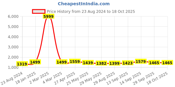 myntra.com VredeVogel Women Floral Embroidered Regular Kurta with Trousers & With Dupatta vredevogel Price History Graph from 23 Aug 2024 to 18 Oct 2025