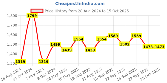 myntra.com VredeVogel Women Floral Embroidered Regular Kurta with Trousers & With Dupatta vredevogel Price History Graph from 28 Aug 2024 to 15 Oct 2025