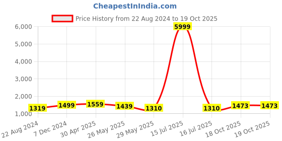 myntra.com VredeVogel Women Floral Embroidered Regular Kurta with Trousers & With Dupatta vredevogel Price History Graph from 22 Aug 2024 to 18 Oct 2025