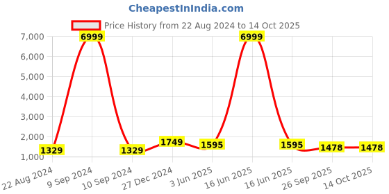 myntra.com VredeVogel Women Floral Embroidered Regular Kurta with Trousers & With Dupatta vredevogel Price History Graph from 22 Aug 2024 to 14 Oct 2025