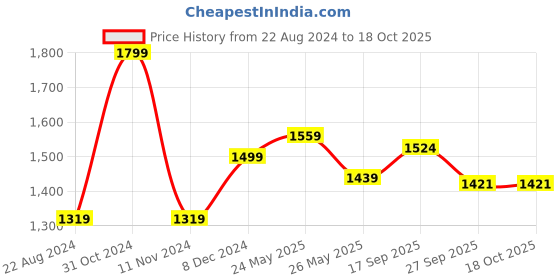 myntra.com VredeVogel Women Floral Embroidered Regular Kurta with Trousers & With Dupatta vredevogel Price History Graph from 22 Aug 2024 to 18 Oct 2025