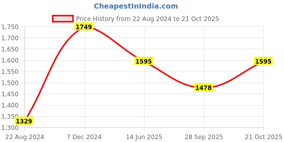 myntra.com VredeVogel Women Floral Embroidered Regular Kurta with Trousers & With Dupatta vredevogel Price History Graph from 22 Aug 2024 to 21 Oct 2025