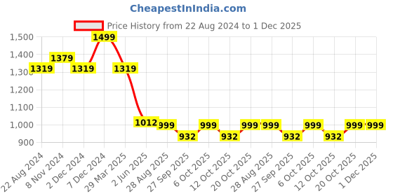 myntra.com VredeVogel Women Floral Embroidered Regular Kurta with Trousers & With Dupatta vredevogel Price History Graph from 22 Aug 2024 to 30 Nov 2025
