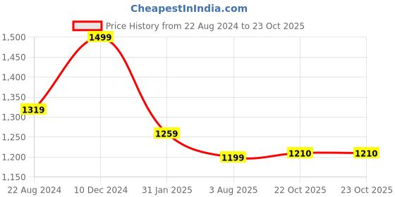 myntra.com VredeVogel Women Floral Embroidered Regular Kurta with Trousers & With Dupatta vredevogel Price History Graph from 22 Aug 2024 to 22 Oct 2025
