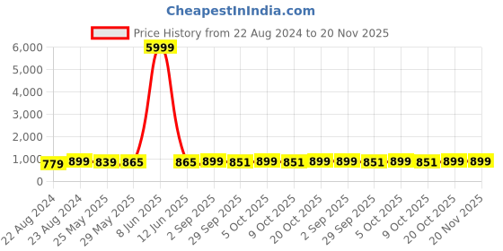 myntra.com VredeVogel Women Floral Embroidered Regular Kurta with Trousers & With Dupatta vredevogel Price History Graph from 22 Aug 2024 to 20 Nov 2025