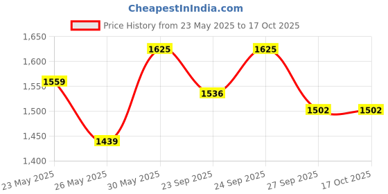 myntra.com VredeVogel Women Floral Embroidered Regular Kurta with Trousers & With Dupatta vredevogel Price History Graph from 23 May 2025 to 16 Oct 2025