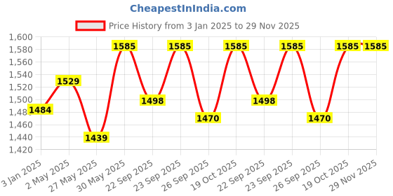 myntra.com VredeVogel Women Floral Embroidered Regular Kurta with Trousers & With Dupatta vredevogel Price History Graph from 3 Jan 2025 to 28 Nov 2025