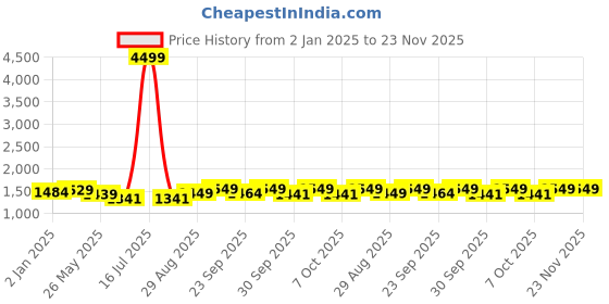 myntra.com VredeVogel Women Floral Embroidered Regular Kurta with Trousers & With Dupatta vredevogel Price History Graph from 2 Jan 2025 to 23 Nov 2025