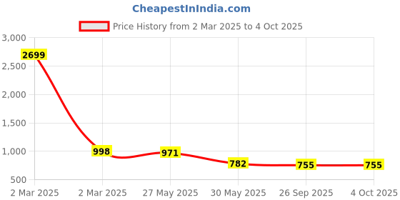 myntra.com VredeVogel Women Floral Embroidered Regular Kurta with Trousers & With Dupatta vredevogel Price History Graph from 2 Mar 2025 to 4 Oct 2025