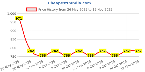 myntra.com VredeVogel Women Floral Embroidered Regular Kurta with Trousers & With Dupatta vredevogel Price History Graph from 26 May 2025 to 19 Nov 2025