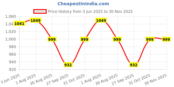myntra.com VredeVogel Women Floral Embroidered Regular Kurta with Trousers & With Dupatta vredevogel Price History Graph from 3 Jun 2025 to 30 Nov 2025