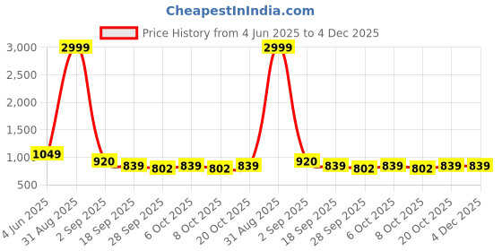 myntra.com VredeVogel Women Floral Embroidered Regular Kurta with Trousers & With Dupatta vredevogel Price History Graph from 4 Jun 2025 to 3 Dec 2025