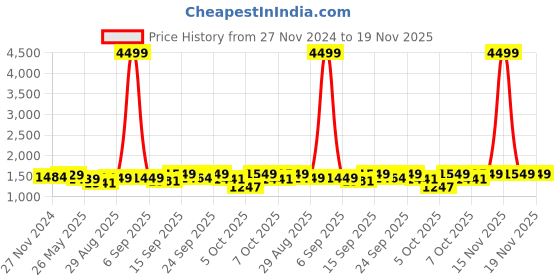 myntra.com VredeVogel Women Floral Embroidered Regular Kurta with Trousers & With Dupatta vredevogel Price History Graph from 27 Nov 2024 to 19 Nov 2025
