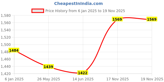 myntra.com VredeVogel Women Floral Embroidered Regular Kurta with Trousers & With Dupatta vredevogel Price History Graph from 6 Jan 2025 to 17 Nov 2025