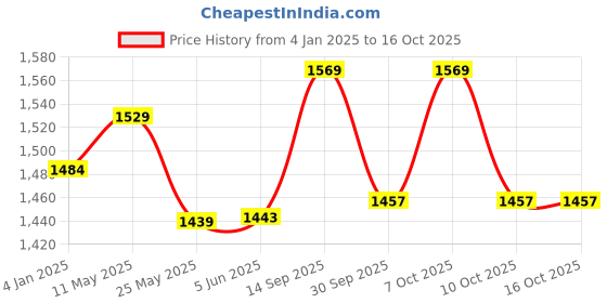 myntra.com VredeVogel Women Floral Embroidered Regular Kurta with Trousers & With Dupatta vredevogel Price History Graph from 4 Jan 2025 to 15 Oct 2025