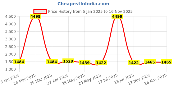 myntra.com VredeVogel Women Floral Embroidered Regular Kurta with Trousers & With Dupatta vredevogel Price History Graph from 5 Jan 2025 to 15 Nov 2025