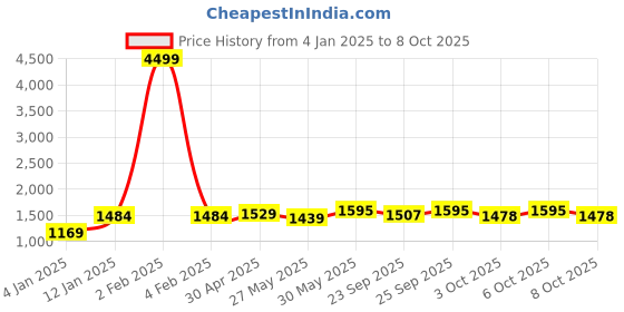 myntra.com VredeVogel Women Floral Embroidered Regular Kurta with Trousers & With Dupatta vredevogel Price History Graph from 4 Jan 2025 to 8 Oct 2025