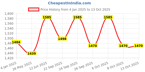 myntra.com VredeVogel Women Floral Embroidered Regular Kurta with Trousers & With Dupatta vredevogel Price History Graph from 4 Jan 2025 to 13 Oct 2025