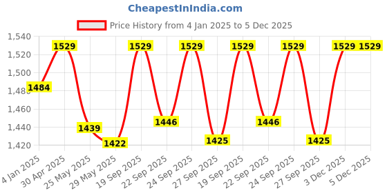 myntra.com VredeVogel Women Floral Embroidered Regular Kurta with Trousers & With Dupatta vredevogel Price History Graph from 4 Jan 2025 to 5 Dec 2025