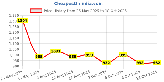 myntra.com VredeVogel Women Floral Embroidered Regular Kurta with Trousers & With Dupatta vredevogel Price History Graph from 25 May 2025 to 18 Oct 2025