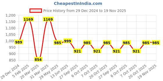 myntra.com VredeVogel Women Floral Embroidered Regular Kurta with Trousers & With Dupatta vredevogel Price History Graph from 29 Dec 2024 to 19 Nov 2025