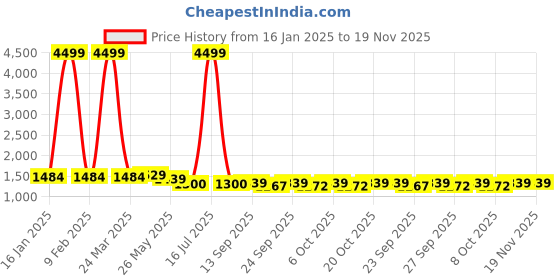 myntra.com VredeVogel Women Floral Embroidered Regular Kurta with Trousers & With Dupatta vredevogel Price History Graph from 16 Jan 2025 to 19 Nov 2025