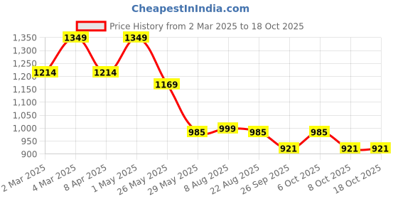 myntra.com VredeVogel Women Floral Embroidered Regular Kurta with Trousers & With Dupatta vredevogel Price History Graph from 2 Mar 2025 to 18 Oct 2025