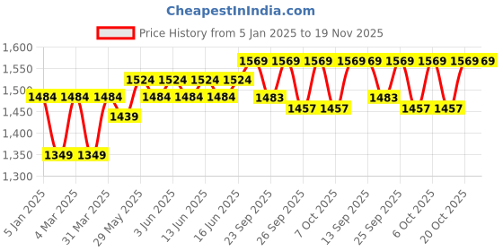 myntra.com VredeVogel Women Floral Embroidered Regular Kurta with Trousers & With Dupatta vredevogel Price History Graph from 5 Jan 2025 to 19 Nov 2025