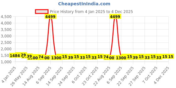 myntra.com VredeVogel Women Floral Embroidered Regular Kurta with Trousers & With Dupatta vredevogel Price History Graph from 4 Jan 2025 to 4 Dec 2025