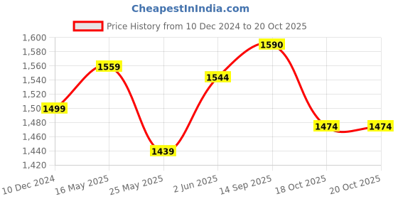 myntra.com VredeVogel Women Floral Embroidered Regular Kurta with Trousers & With Dupatta vredevogel Price History Graph from 10 Dec 2024 to 19 Oct 2025
