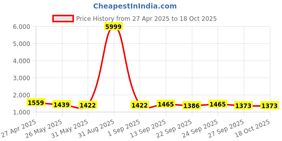 myntra.com VredeVogel Women Floral Embroidered Regular Kurta with Trousers & With Dupatta vredevogel Price History Graph from 27 Apr 2025 to 17 Oct 2025