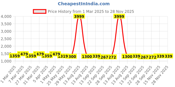 myntra.com VredeVogel Women Floral Embroidered Regular Kurta with Trousers & With Dupatta vredevogel Price History Graph from 1 Mar 2025 to 28 Nov 2025