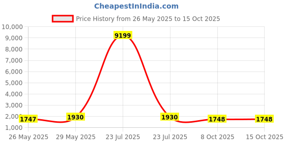 myntra.com VredeVogel Women Floral Embroidered Regular Kurta with Trousers & With Dupatta vredevogel Price History Graph from 26 May 2025 to 15 Oct 2025