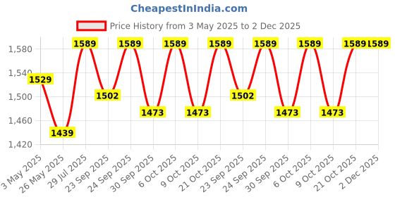 myntra.com VredeVogel Women Floral Embroidered Regular Kurta with Trousers & With Dupatta vredevogel Price History Graph from 3 May 2025 to 2 Dec 2025