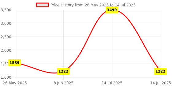 myntra.com VredeVogel Women Floral Embroidered Regular Kurta with Trousers & With Dupatta vredevogel Price History Graph from 26 May 2025 to 14 Jul 2025