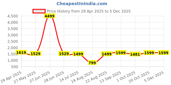 myntra.com VredeVogel Women Floral Embroidered Regular Kurta with Trousers & With Dupatta vredevogel Price History Graph from 29 Apr 2025 to 3 Dec 2025