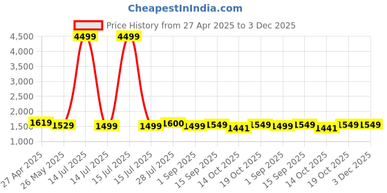 myntra.com VredeVogel Women Floral Embroidered Regular Kurta with Trousers & With Dupatta vredevogel Price History Graph from 27 Apr 2025 to 3 Dec 2025