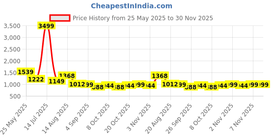myntra.com VredeVogel Women Floral Embroidered Regular Kurta with Trousers & With Dupatta vredevogel Price History Graph from 25 May 2025 to 30 Nov 2025